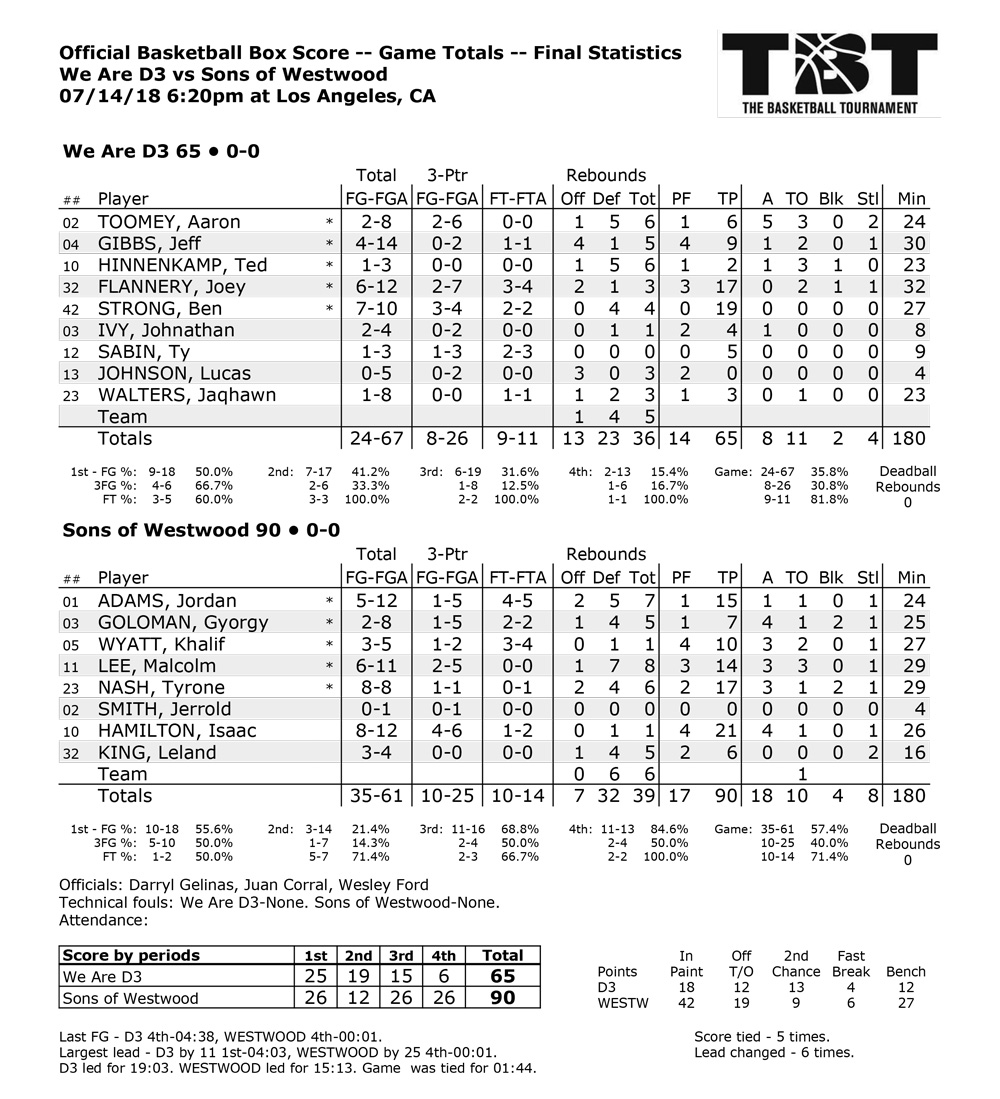TBT box score